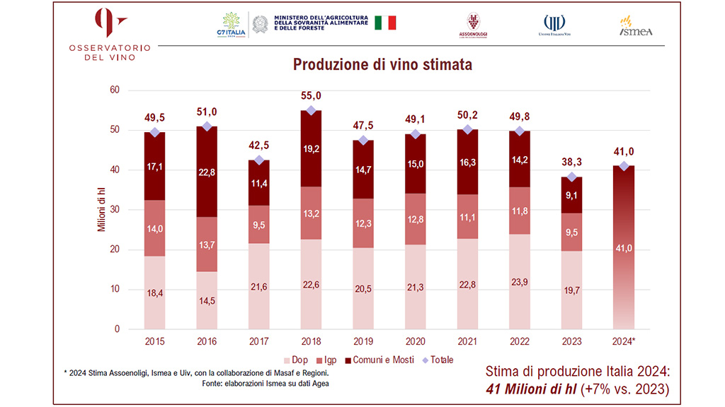 Spirito Italiano 2024,annata,vino